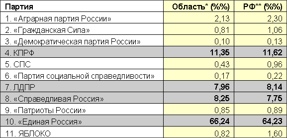 Результаты выборов по Ульяновской области